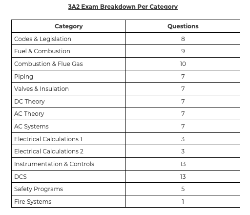 3A2 Exam Breakdown